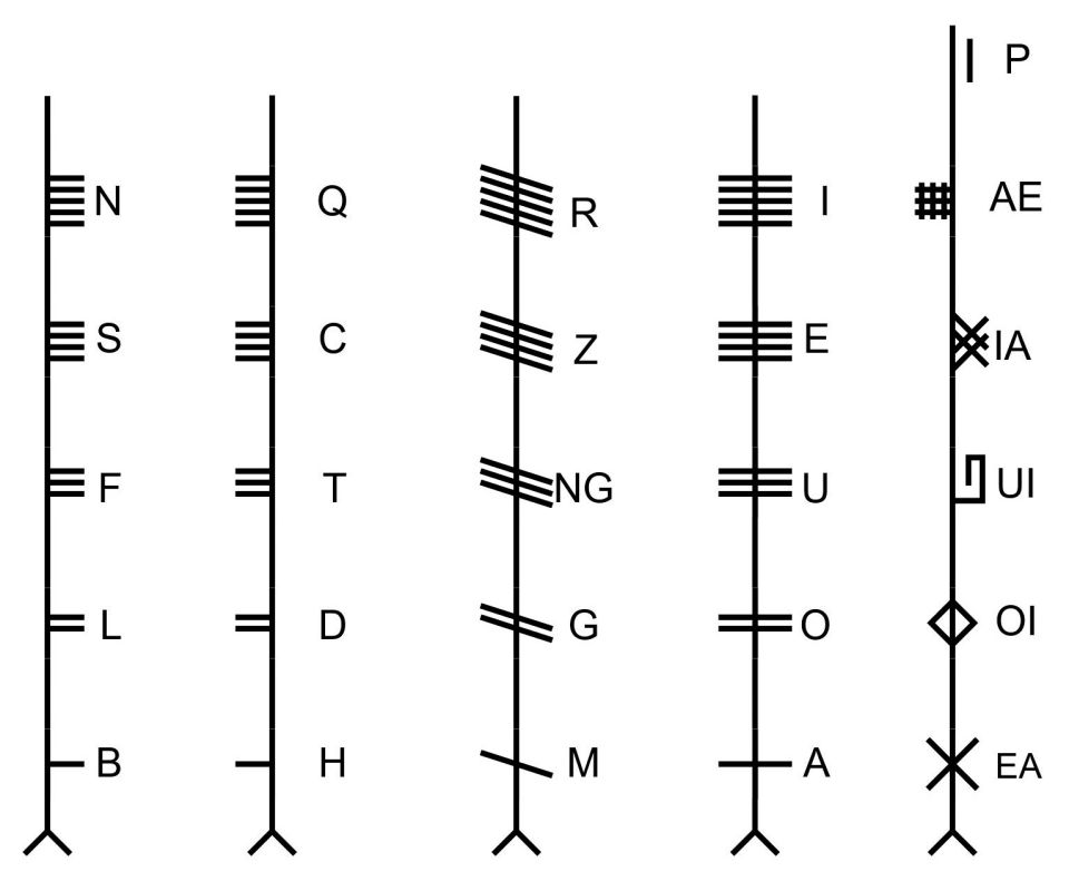 All Ogham Letters Including Forfeda  Übersicht Aller Ogham Zeichen Einschließlich Forfeda